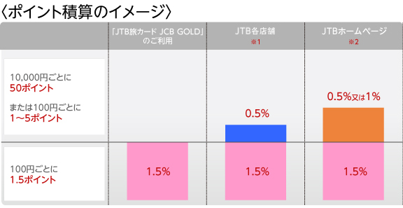 ポイント積算のイメージ