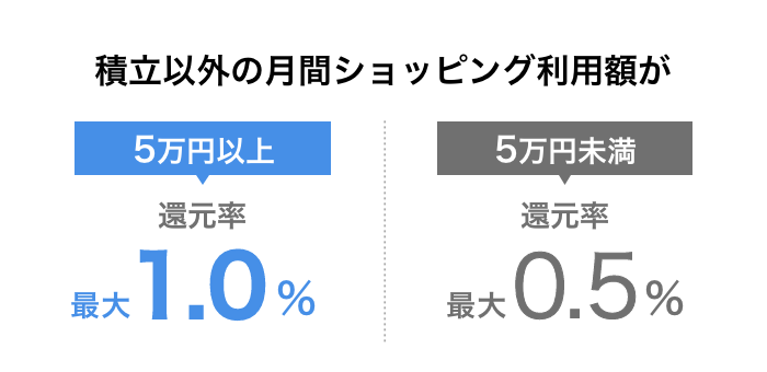 積立以外の月間ショッピング利用額が5万円以上の場合還元率最大1.0％、5万円未満の場合還元率最大0.5％
