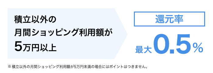 積立以外の月間ショッピング利用額が5万円以上で還元率最大0.5％ ※積立以外の月間ショッピング利用額が5万円未満の場合にはポイントはつきません。