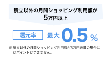 積立以外の月間ショッピング利用額が5万円以上で還元率最大0.5％ ※積立以外の月間ショッピング利用額が5万円未満の場合にはポイントはつきません。