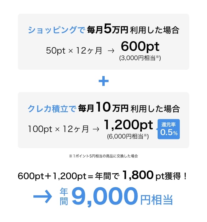 ショッピングで毎月5万円利用した場合、600pt（3,000相当※） クレカ積立で毎月10万円利用した場合、1,200pt（6,000円相当※）還元率0.5％ ※1ポイント5円相当の商品に交換した場合 600pt＋1,200pt＝年間で1,800pt獲得！ 年間9,000円相当
