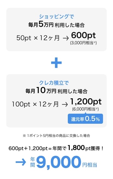 ショッピングで毎月5万円利用した場合、600pt（3,000相当※） クレカ積立で毎月10万円利用した場合、1,200pt（6,000円相当※）還元率0.5％ ※1ポイント5円相当の商品に交換した場合 600pt＋1,200pt＝年間で1,800pt獲得！ 年間9,000円相当