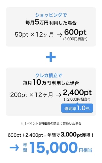 ショッピングで毎月5万円利用した場合、600pt（3,000相当※） クレカ積立で毎月10万円利用した場合、2,400pt（12,000円相当※）還元率1.0％ ※1ポイント5円相当の商品に交換した場合 600pt＋2,400pt＝年間で3,000pt獲得！ 年間15,000円相当
