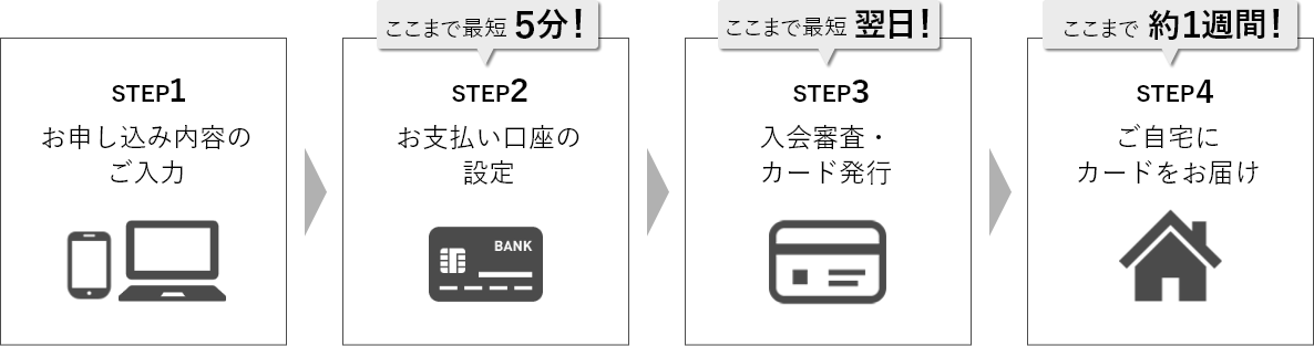 STEP1お申し込み内容のご入力、STEP2お支払い口座の設定（ここまで最短5分！）、STEP3入会審査・カード発行（ここまで最短翌日！）、STEP4ご自宅にカードをお届け（ここまで約1週間！）