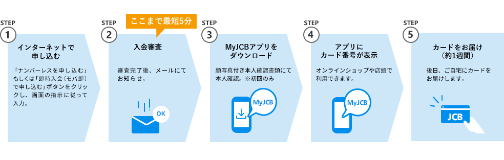 STEP1 インターネットで申し込む STEP2 入会審査（最短5分） STEP3 MyJCBをダウンロード STEP4 MyJCB内にカード番号を表示 STEP5カードをお届け（約1週間）