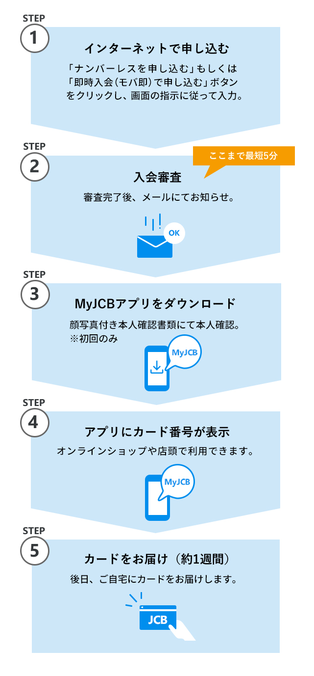 STEP1 インターネットで申し込む STEP2 入会審査（最短5分） STEP3 MyJCBをダウンロード STEP4 MyJCB内にカード番号を表示 STEP5カードをお届け（約1週間）