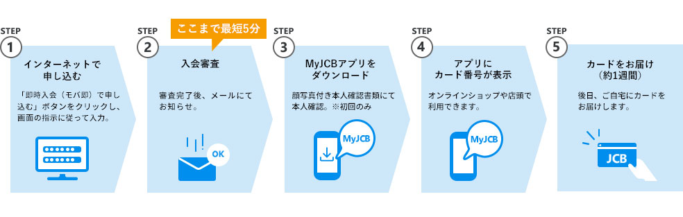 STEP1 インターネットで申し込む STEP2 入会審査（最短5分） STEP3 MyJCBをダウンロード STEP4 MyJCB内にカード番号を表示 STEP5カードをお届け（約1週間）