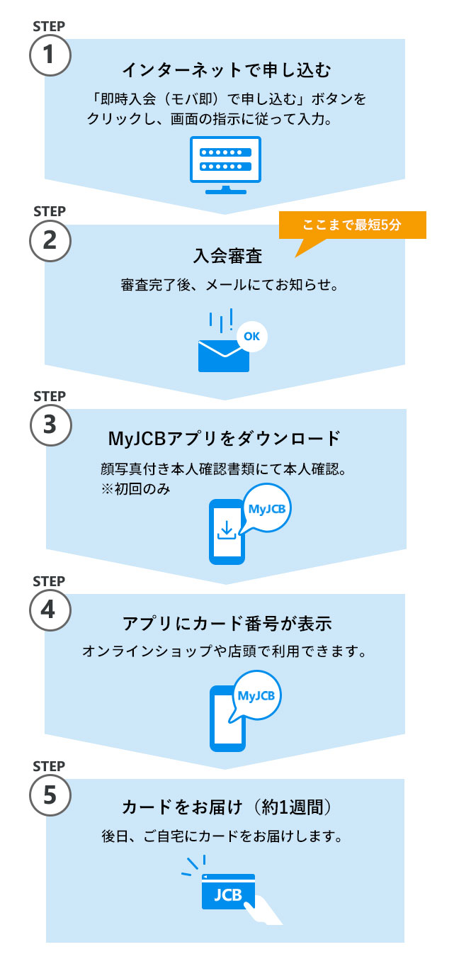 STEP1 インターネットで申し込む STEP2 入会審査（最短5分） STEP3 MyJCBをダウンロード STEP4 MyJCB内にカード番号を表示 STEP5カードをお届け（約1週間）