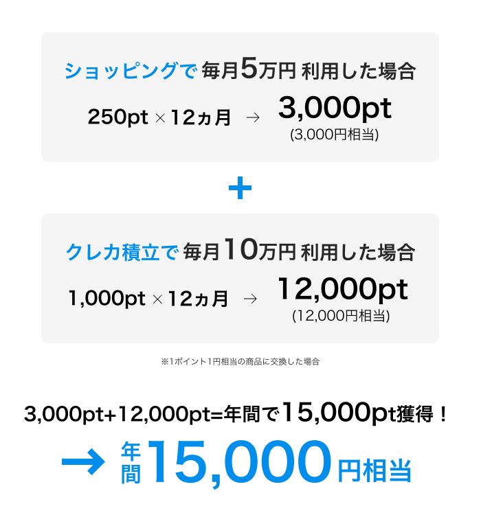 ポイントの獲得シミュレーション