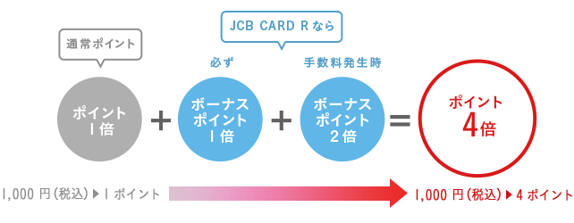 JCB CARD Rのポイントの図