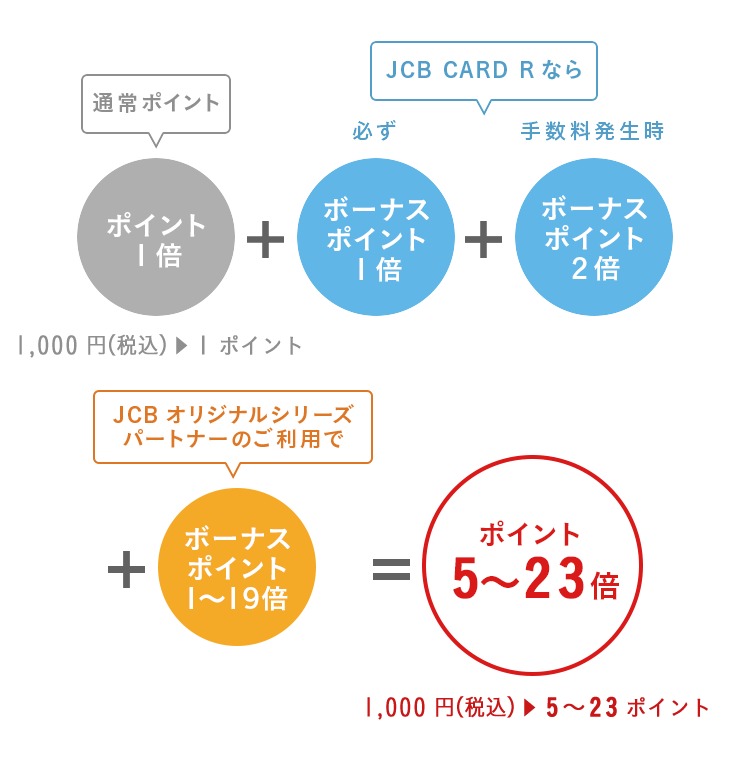 JCB CARD Rのポイントの図