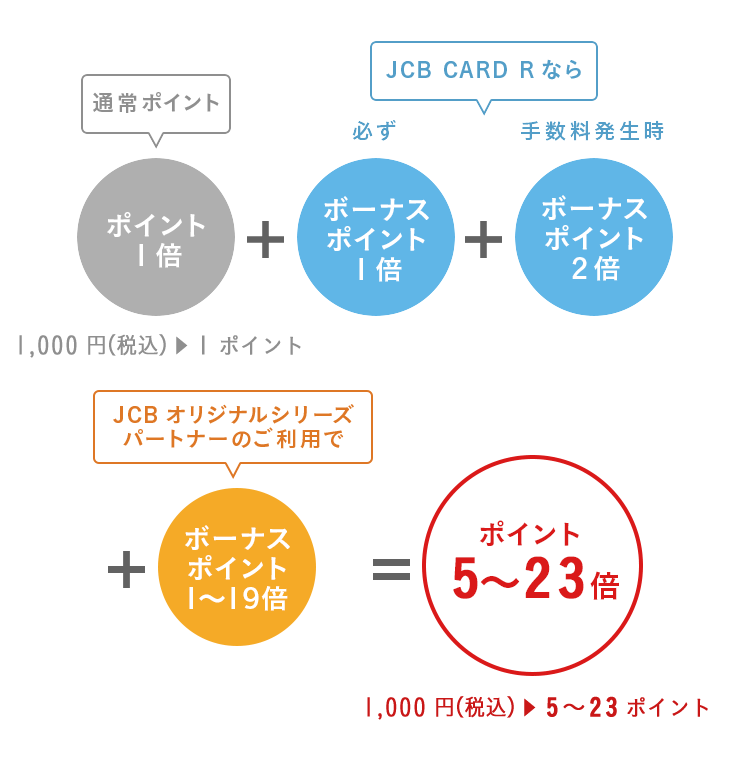 JCB CARD Rのポイントの図