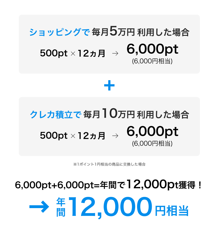 ポイントの獲得シミュレーション