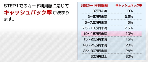 STEP2 キャッシュバック率が決まる