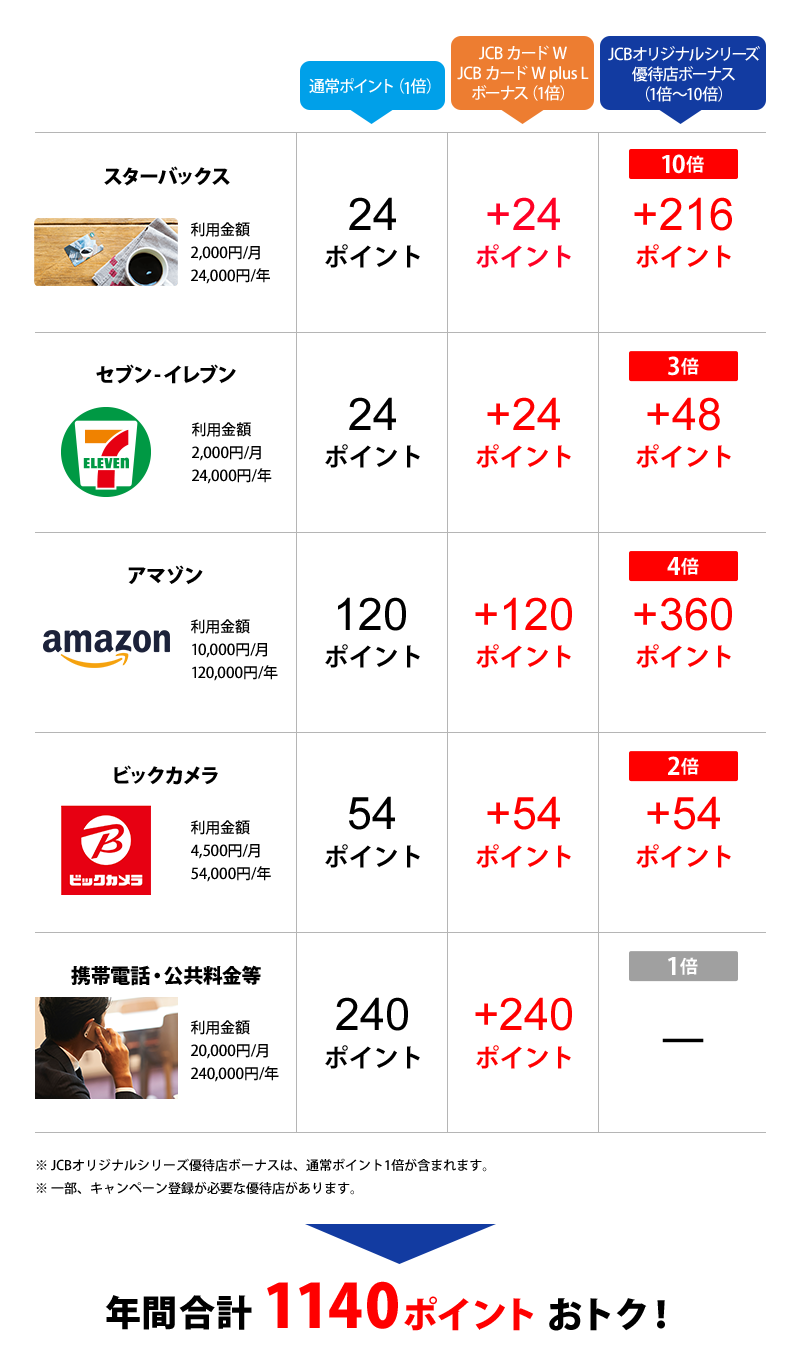 高いポイント還元率 年会費無料のjcb カード W クレジットカードのお申し込みなら Jcbカード