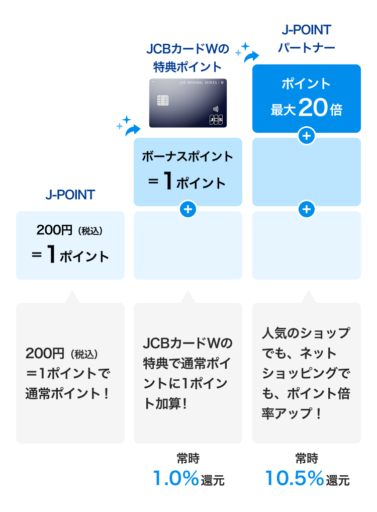 最大20倍ポイントの獲得シミュレーション