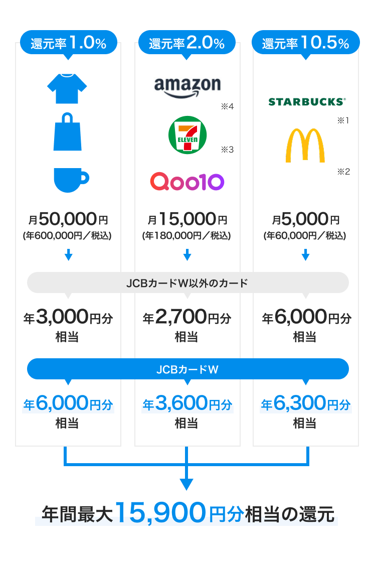 ポイントの還元シミュレーション
