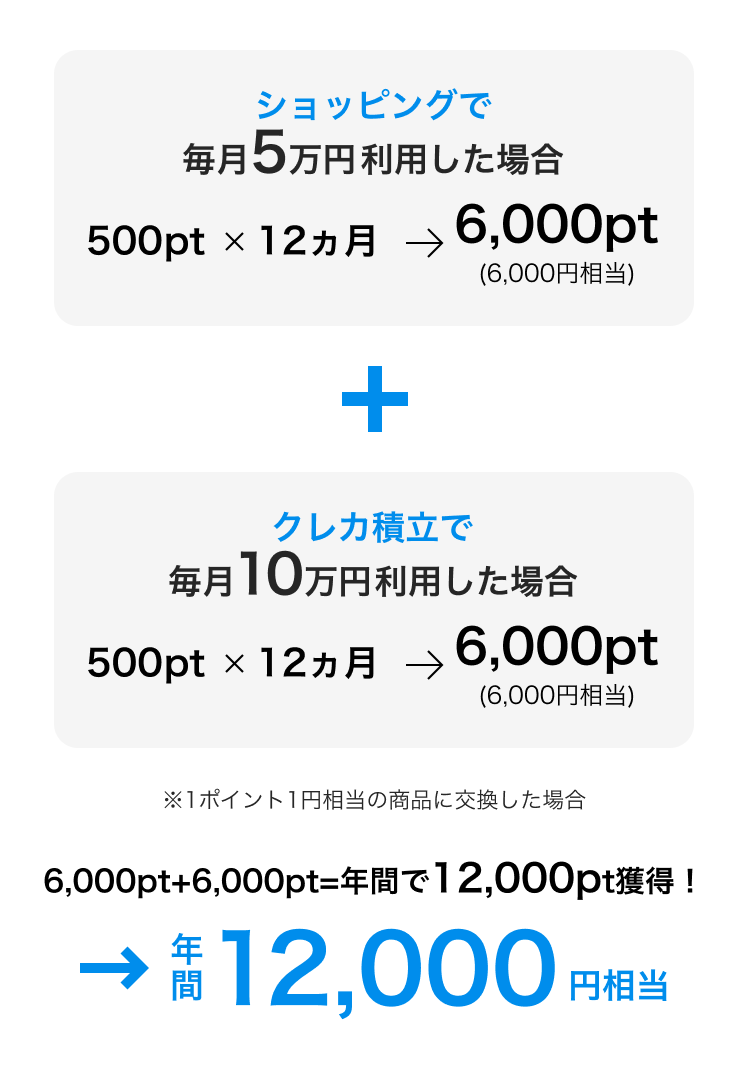 ポイントの獲得シミュレーション