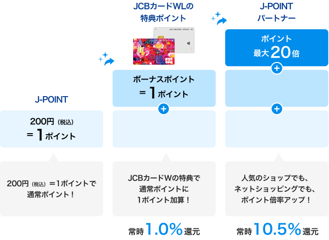 最大20倍ポイントの獲得シミュレーション
