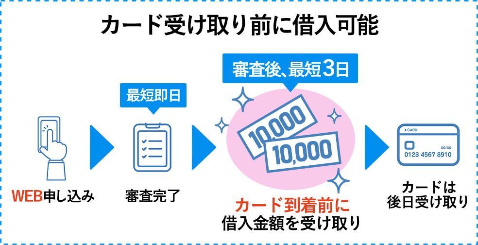 （1）WEBから申し込み（2）最短即日で審査完了（3）審査後、最短3日でカード到着前に借入金額を受け取り（4）カードは後日受け取り