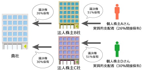 実質的支配者の申告について