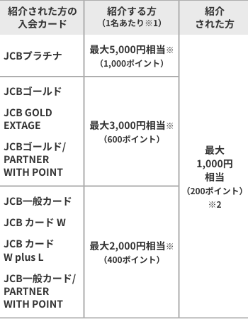 本キャンペーンは終了しました お友達紹介キャンペーン クレジットカードのお申し込みなら Jcbオリジナルシリーズ