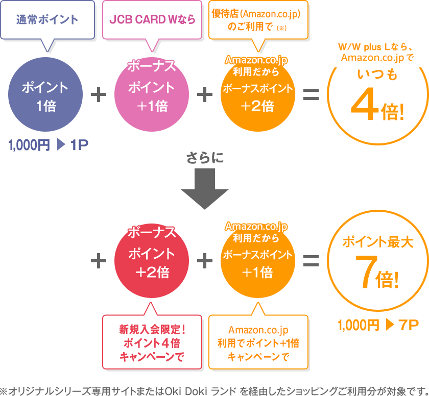 なぜ、+1倍キャンペーンが始まると、最大7倍になるの？