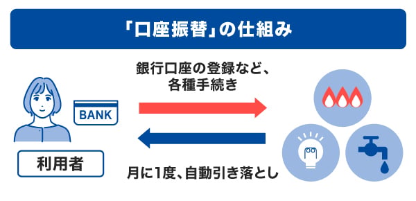 口座振替の仕組み