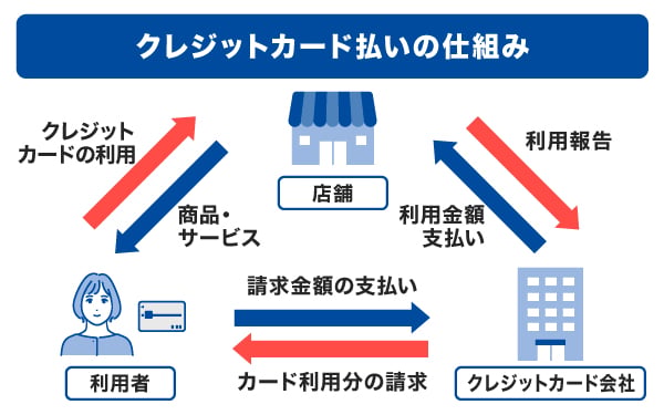 クレジットカード払いの仕組み