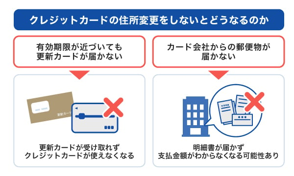 クレジットカードの住所変更をしないとどうなるのか