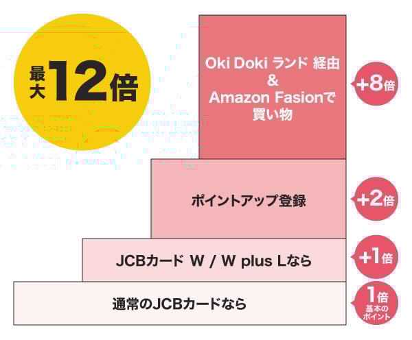 Amazon.co.jpの買い物でポイントが最大12倍に