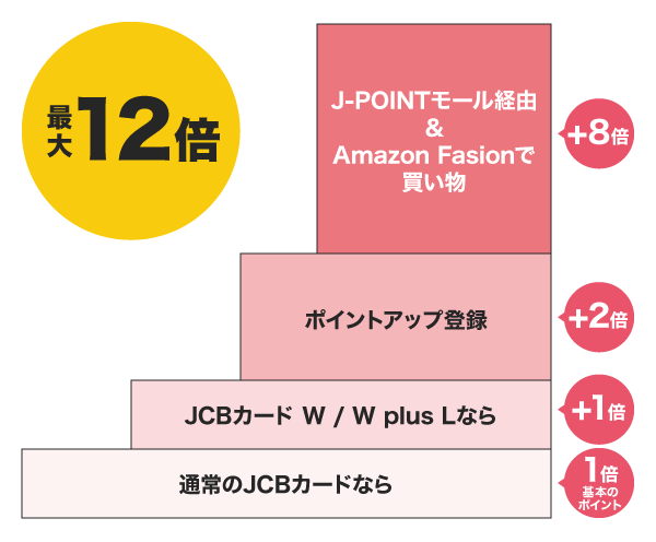 Amazon.co.jpの買い物でポイントを最大12倍にする方法