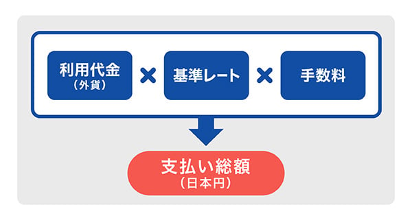 換算レート 支払総額の計算