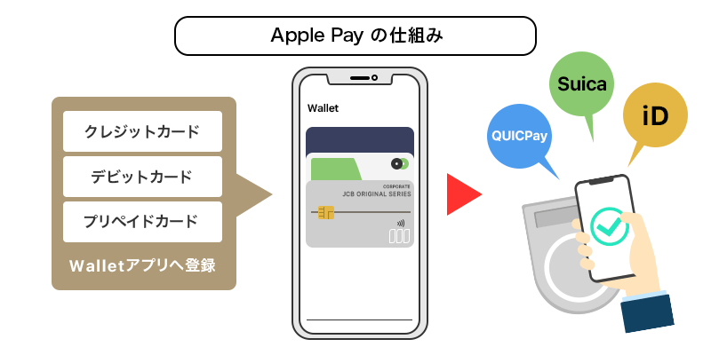 Apple Payでクレジットカード決済するには？