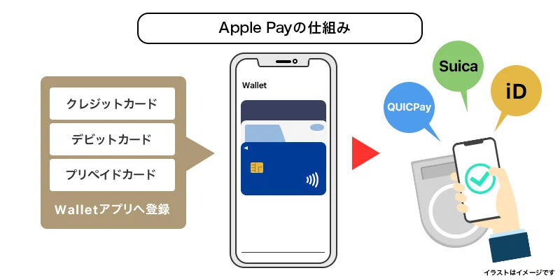 Apple Payの仕組み