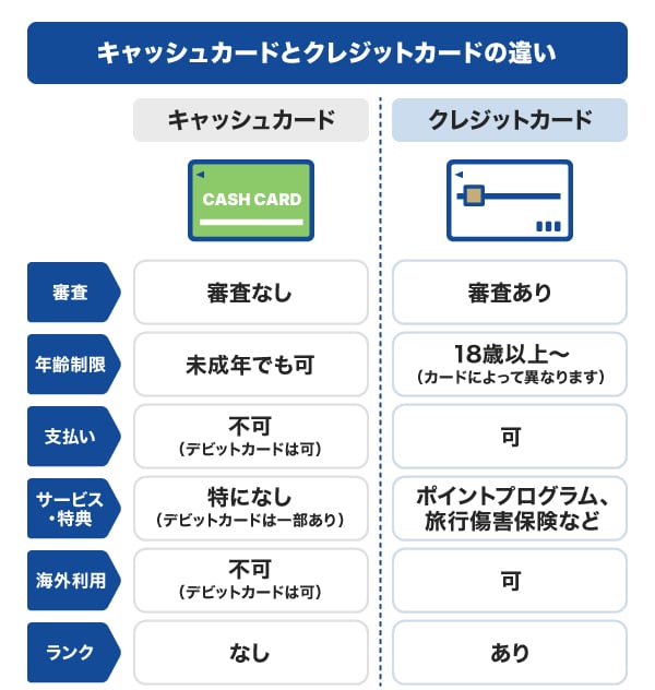 キャッシュカードとクレジットカードの違い