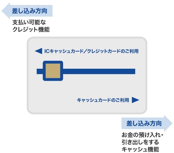 一体型カードの仕組み
