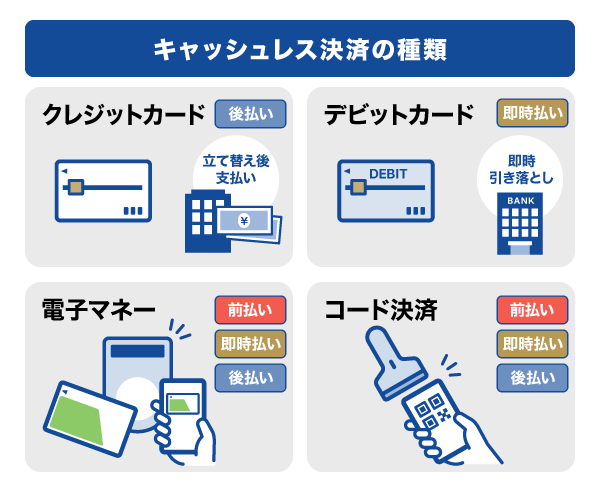 キャッシュレス決済の種類
