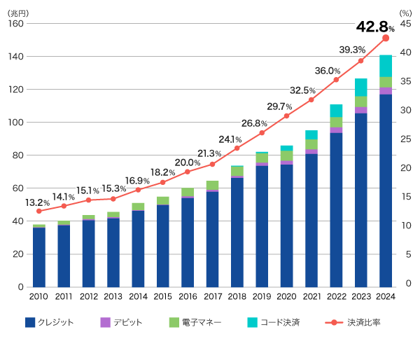 キャッシュレス決済比率