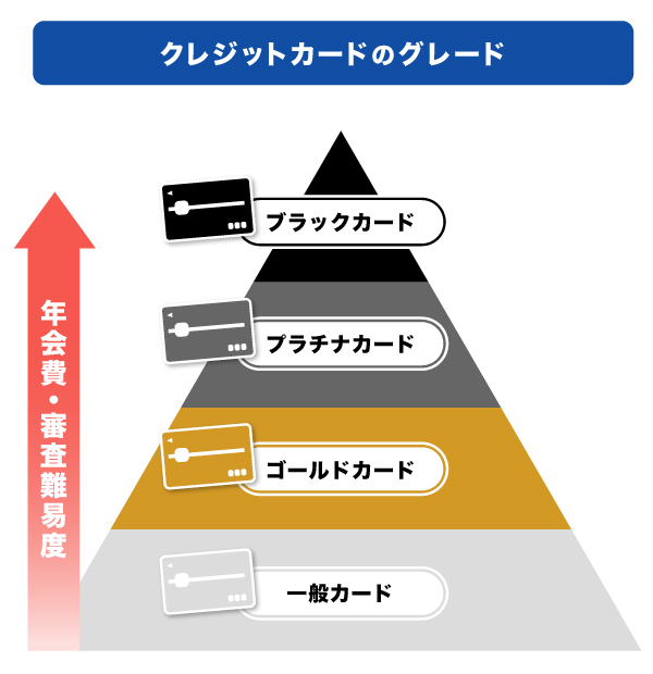 クレジットカードのグレード