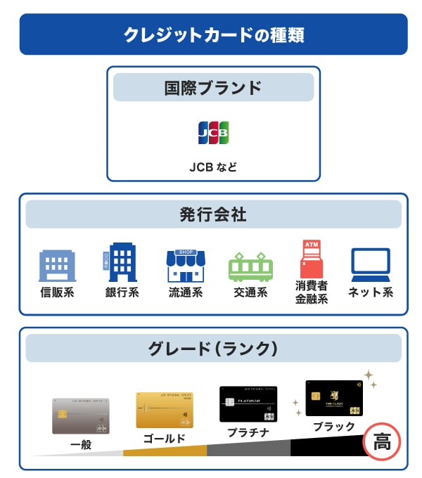 クレジットカードの種類