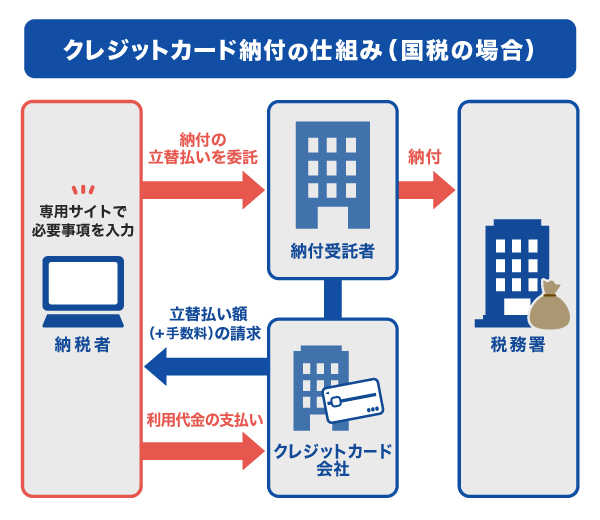 クレジットカード納付の仕組み（国税の場合）