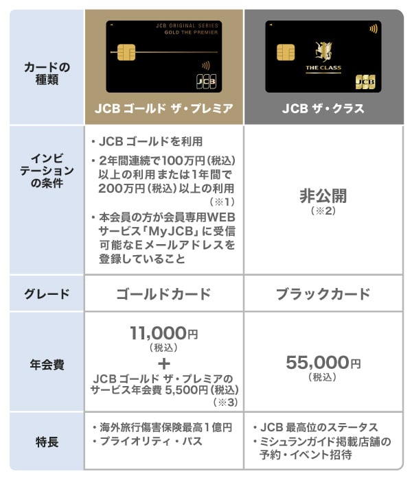 インビテーションでのみ申し込めるJCBのクレジットカードの比較