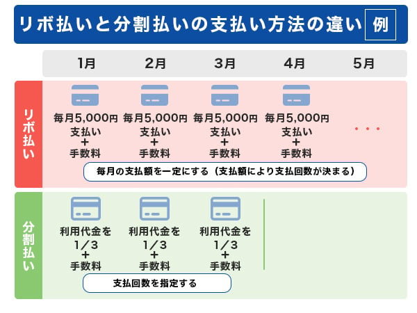 リボ払いと分割払いの支払方法の違い 例