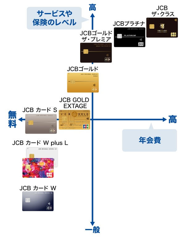 JCBカード ランクごとの特徴