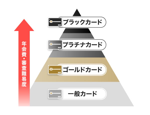 クレジットカードにある4つのランク
