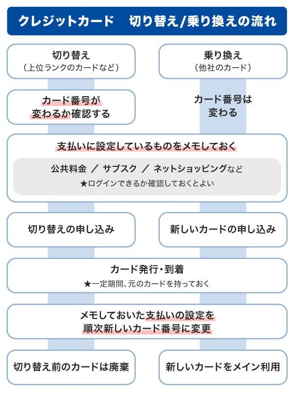 クレジットカードの切り替え・乗り換えの流れ