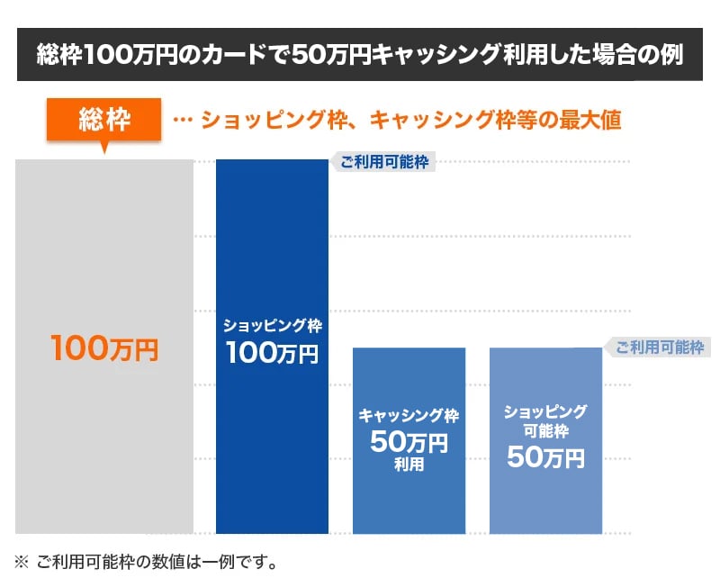 総枠100万円のカードで50万円キャッシング利用した場合の例