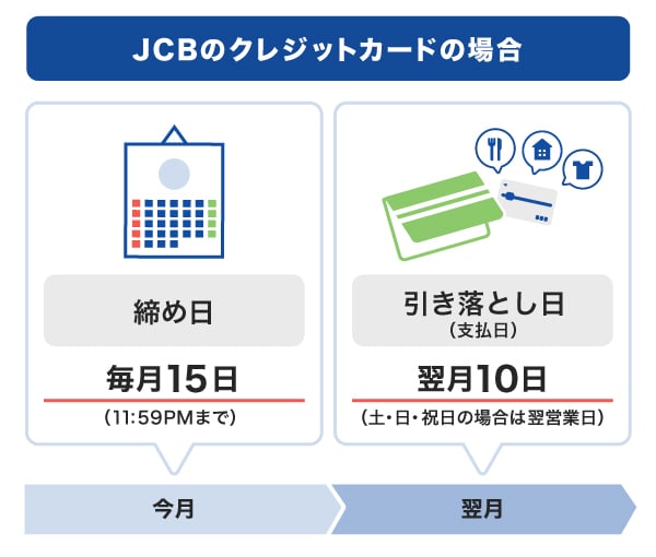 JCBのクレジットカードの引き落とし日