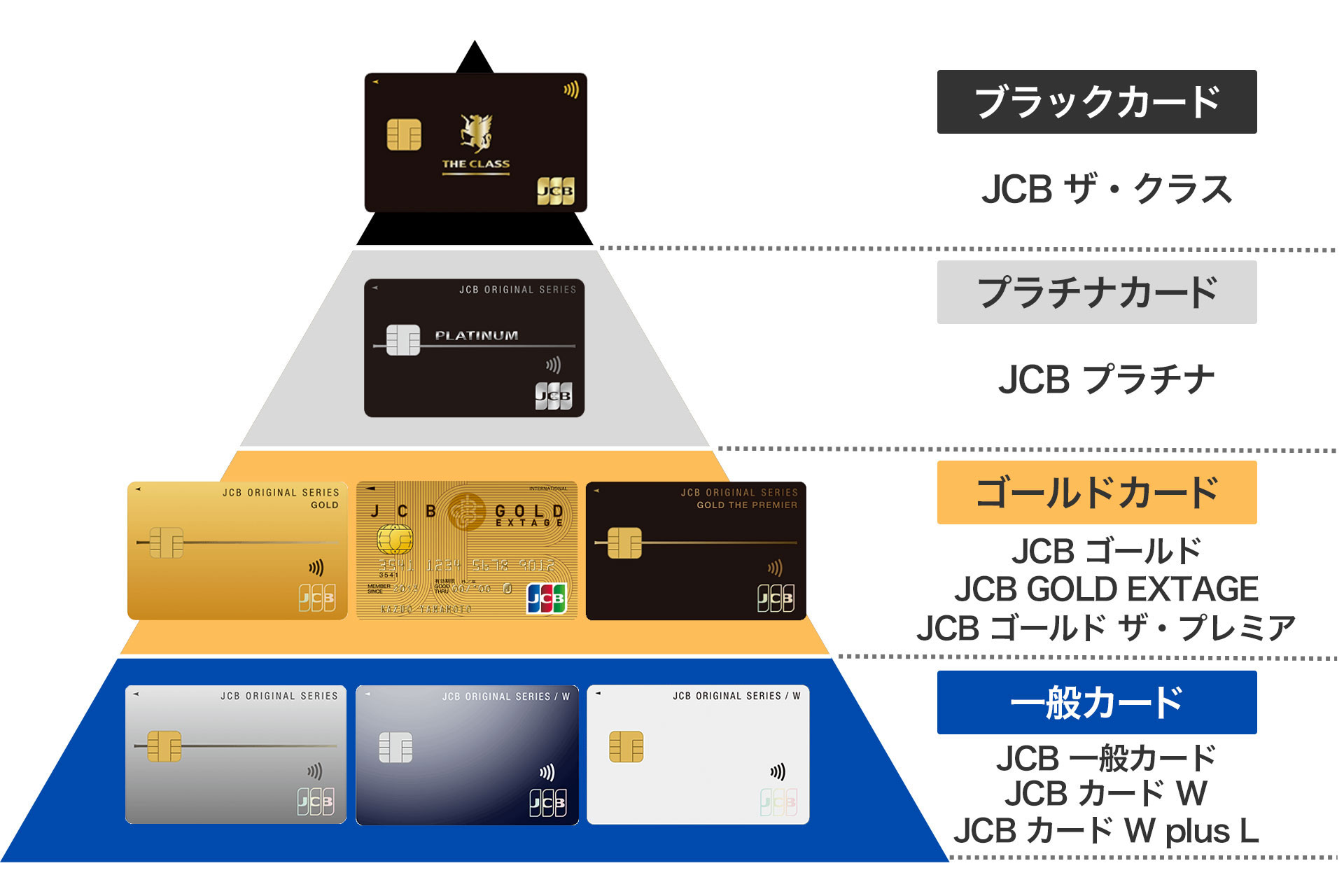 ランク別JCBのおすすめクレジットカード